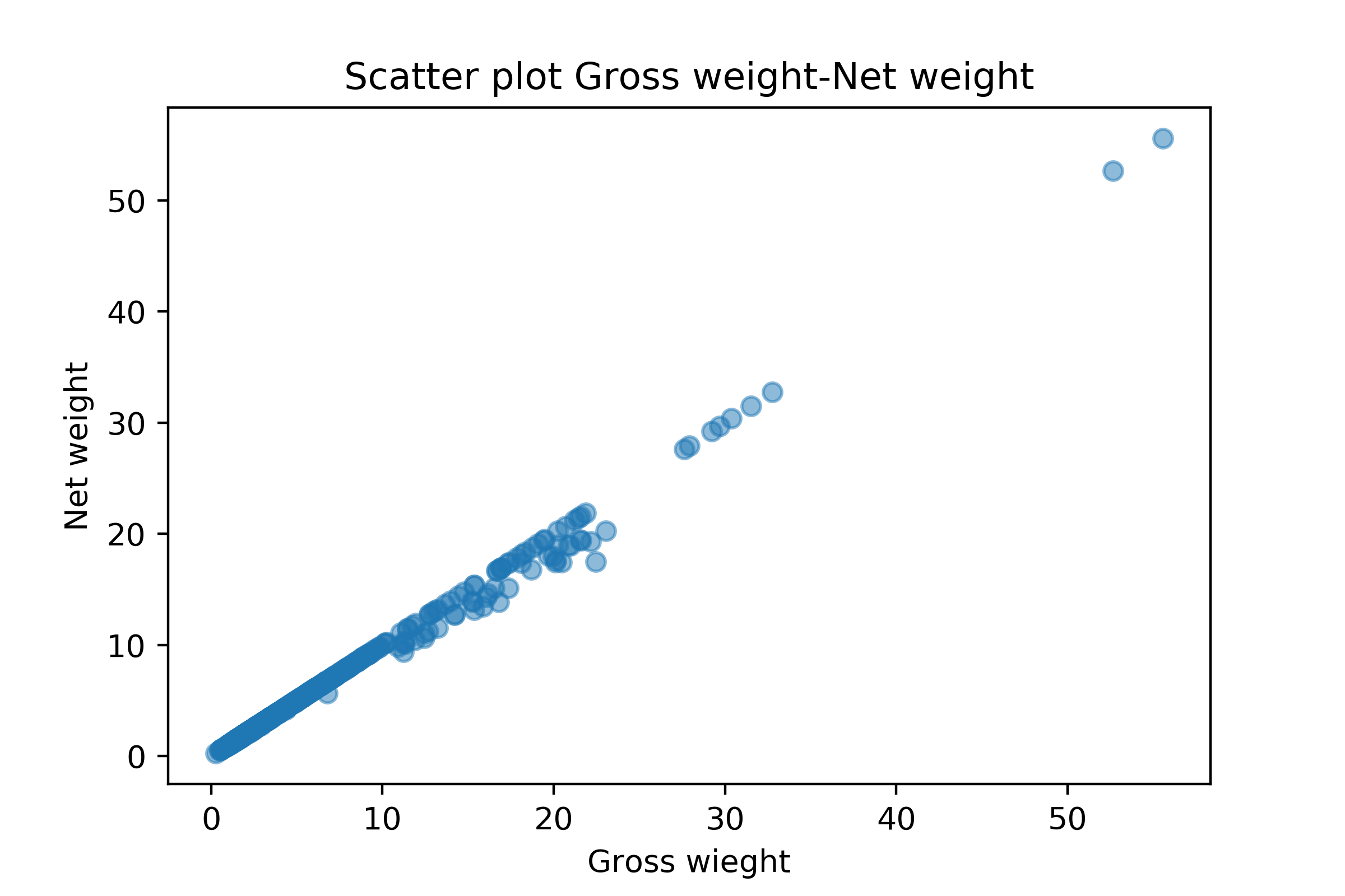 gross-net