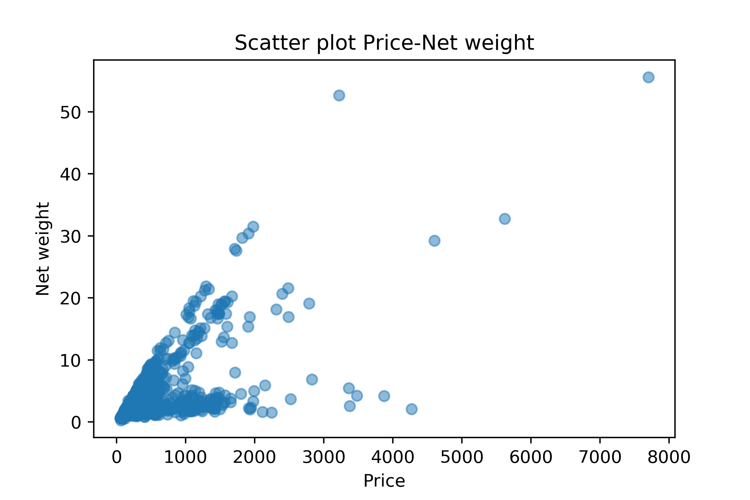 price-net