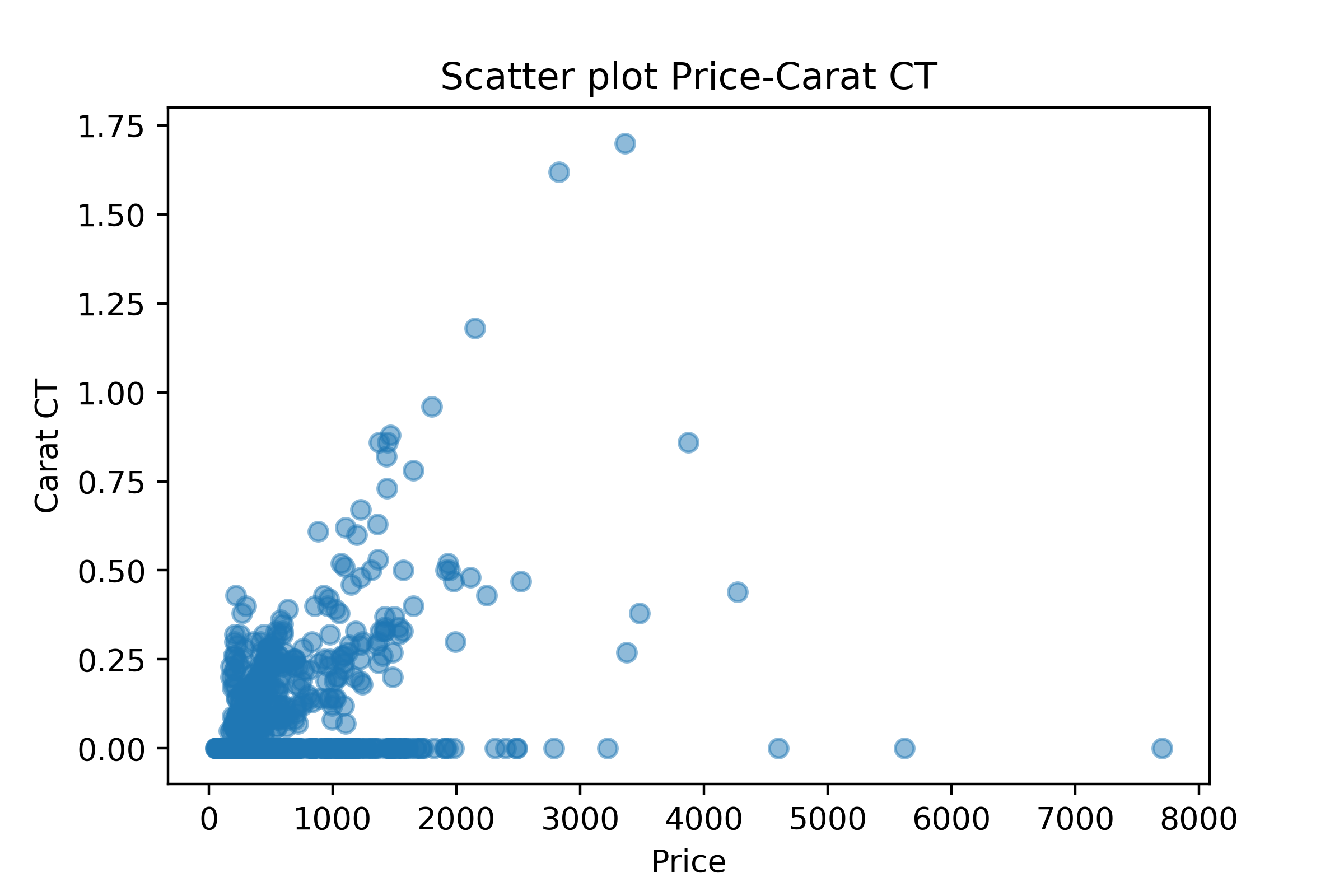 price-carat