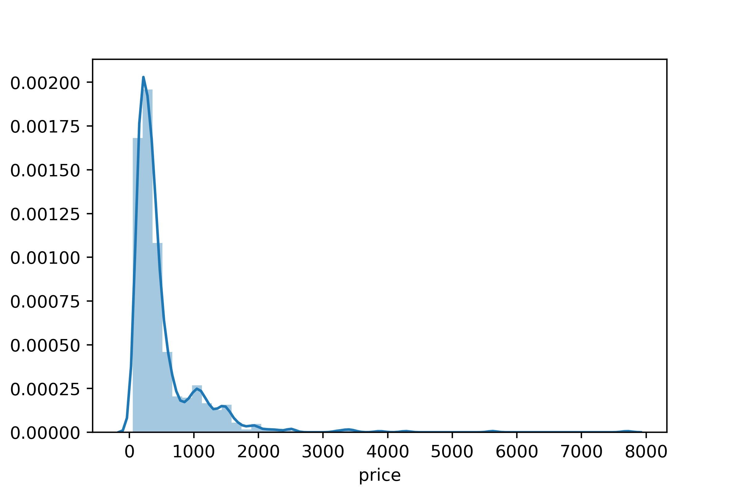 price-dist